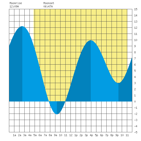 Latouche tide chart for Saturday, July 12, 2025