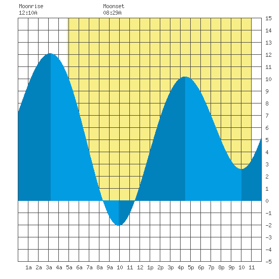 Latouche tide chart for Sunday, July 13, 2025