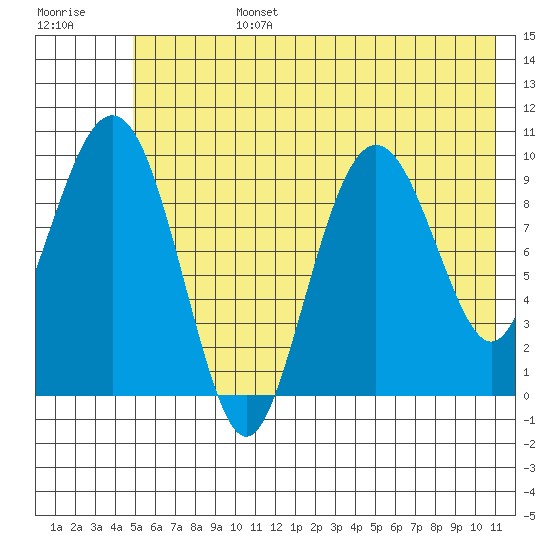 Latouche tide chart for Monday, July 14, 2025