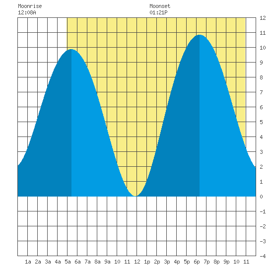 Latouche tide chart for Wednesday, July 16, 2025