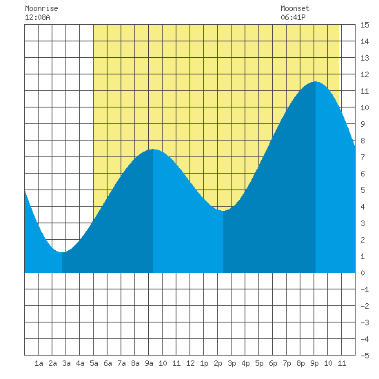 Latouche tide chart for Saturday, July 19, 2025
