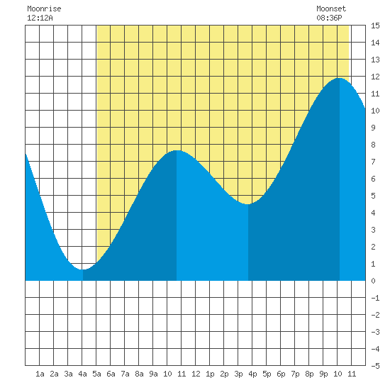 Latouche tide chart for Sunday, July 20, 2025