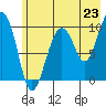 Latouche tide chart for Wednesday, July 23, 2025