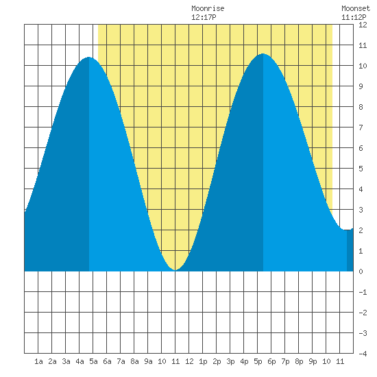 Latouche tide chart for Tuesday, July 29, 2025