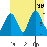 Latouche tide chart for Wednesday, July 30, 2025