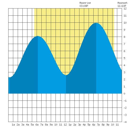 Latouche tide chart for Thursday, July 31, 2025