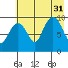 Latouche tide chart for Thursday, July 31, 2025