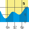 Latouche tide chart for Saturday, July 5, 2025