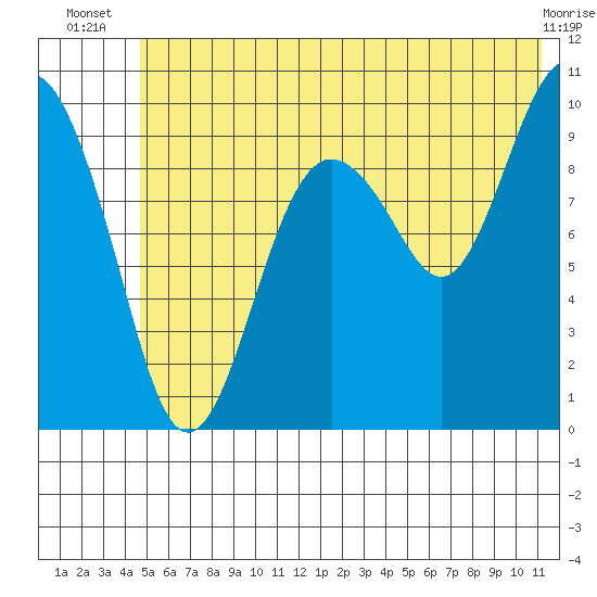 Latouche tide chart for Tuesday, July 8, 2025