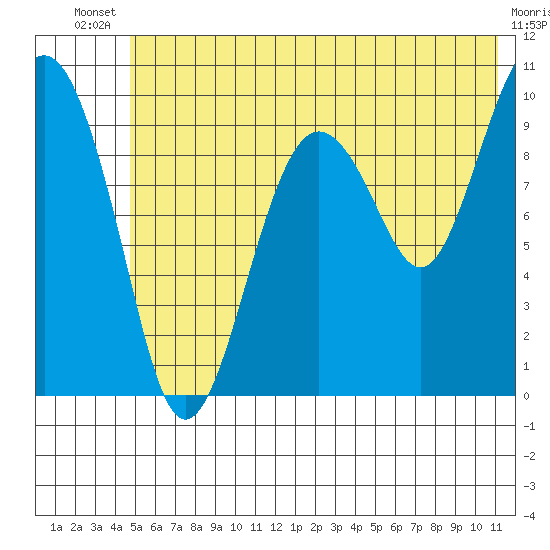 Latouche tide chart for Wednesday, July 9, 2025