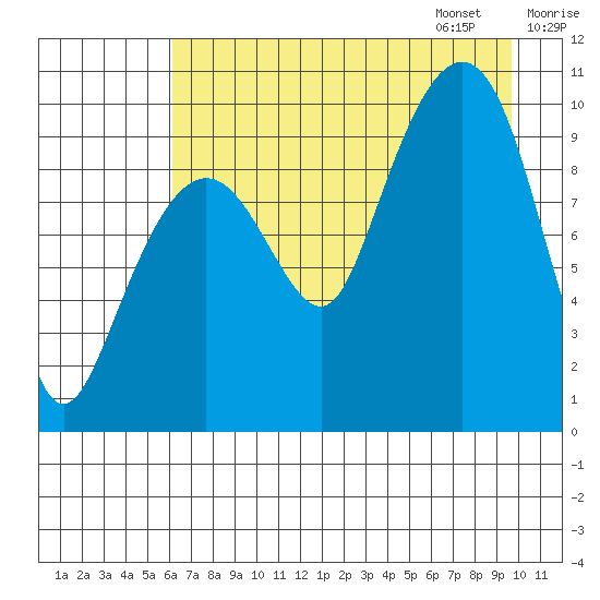 Latouche tide chart for Saturday, August 16, 2025