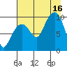 Latouche tide chart for Saturday, August 16, 2025