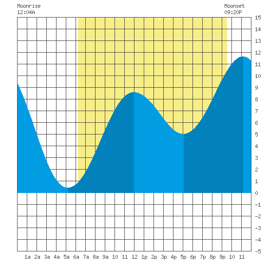 Latouche tide chart for Tuesday, August 19, 2025