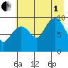 Latouche tide chart for Friday, August 1, 2025