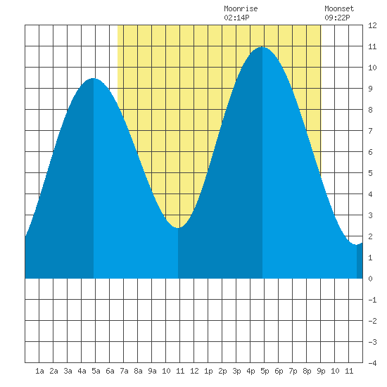 Latouche tide chart for Thursday, August 28, 2025