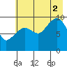 Latouche tide chart for Saturday, August 2, 2025
