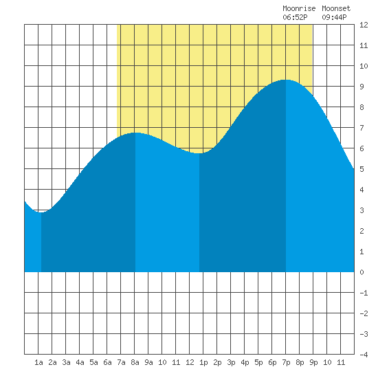Latouche tide chart for Sunday, August 31, 2025