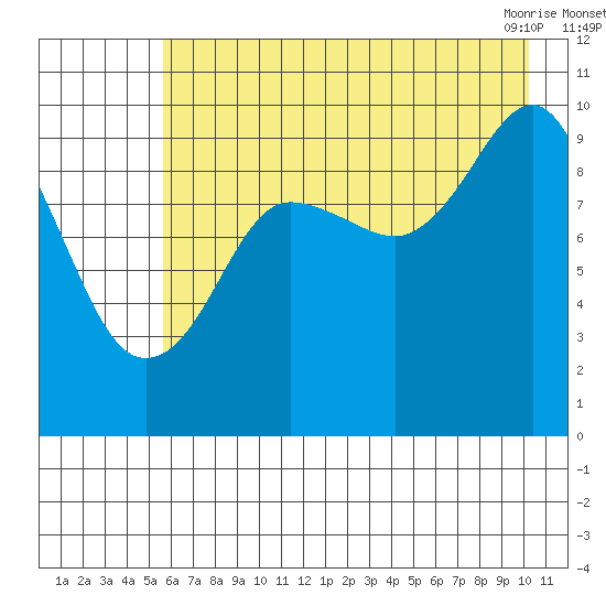 Latouche tide chart for Monday, August 4, 2025