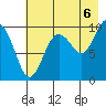 Latouche tide chart for Wednesday, August 6, 2025