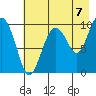 Latouche tide chart for Thursday, August 7, 2025