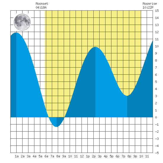 Latouche tide chart for Friday, August 8, 2025