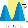 Latouche tide chart for Thursday, September 11, 2025