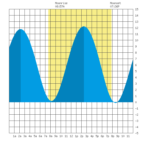 Latouche tide chart for Monday, September 22, 2025