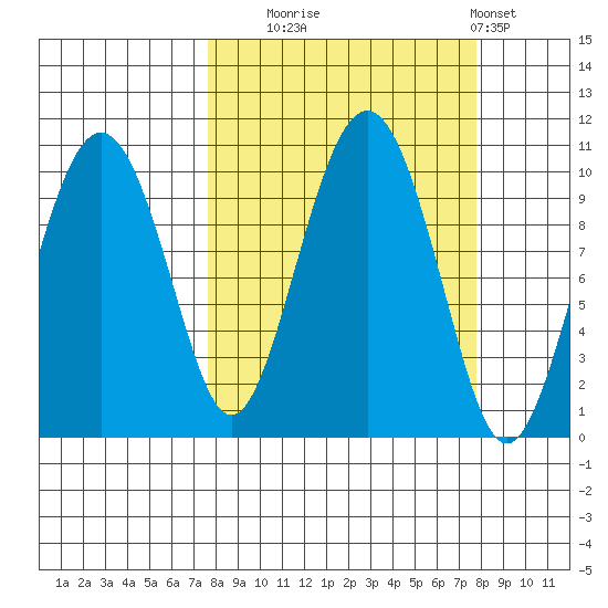 Latouche tide chart for Tuesday, September 23, 2025
