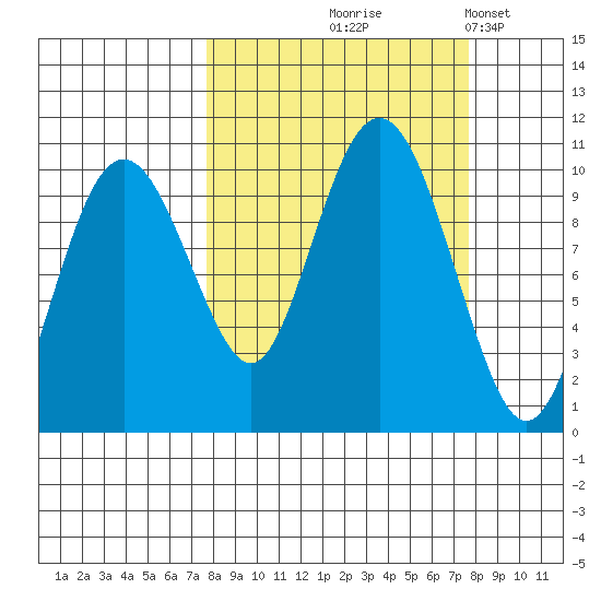 Latouche tide chart for Thursday, September 25, 2025
