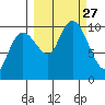 Latouche tide chart for Saturday, September 27, 2025