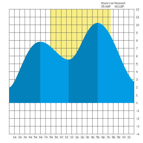 Latouche tide chart for Sunday, September 28, 2025