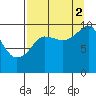 Latouche tide chart for Tuesday, September 2, 2025
