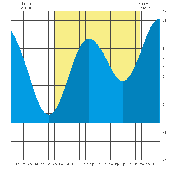 Latouche tide chart for Thursday, September 4, 2025