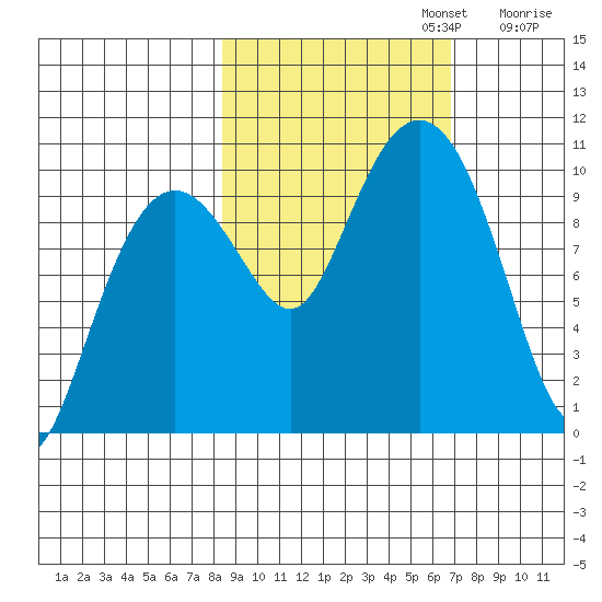 Latouche tide chart for Sunday, October 12, 2025