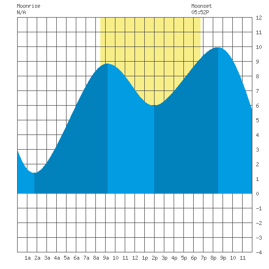 Latouche tide chart for Tuesday, October 14, 2025