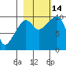 Latouche tide chart for Tuesday, October 14, 2025