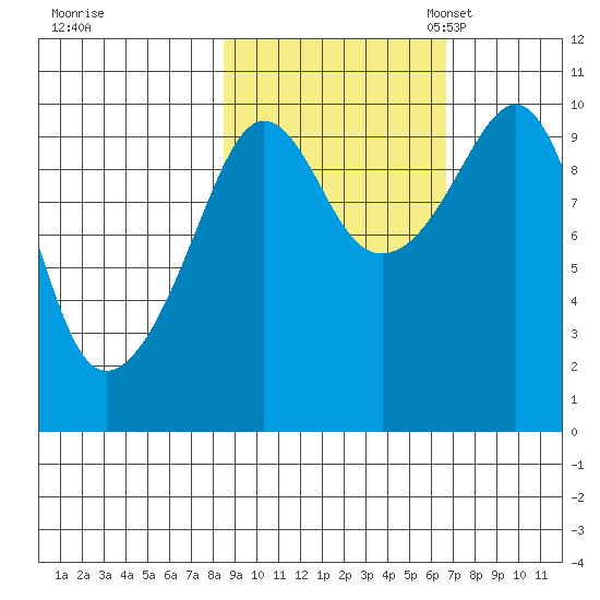 Latouche tide chart for Wednesday, October 15, 2025