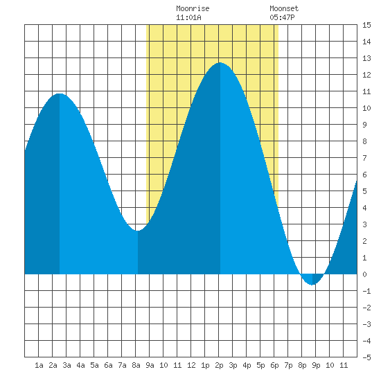 Latouche tide chart for Wednesday, October 22, 2025