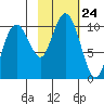 Latouche tide chart for Friday, October 24, 2025