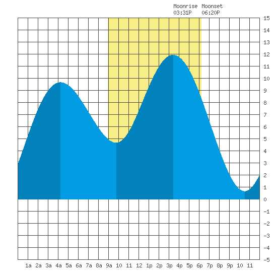 Latouche tide chart for Saturday, October 25, 2025