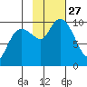Latouche tide chart for Monday, October 27, 2025