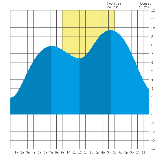 Latouche tide chart for Tuesday, October 28, 2025