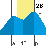 Latouche tide chart for Tuesday, October 28, 2025
