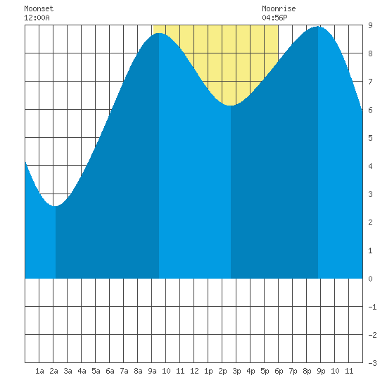 Latouche tide chart for Thursday, October 30, 2025