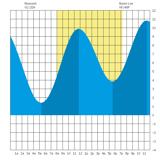 Latouche tide chart for Friday, October 3, 2025