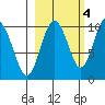 Latouche tide chart for Saturday, October 4, 2025
