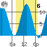 Latouche tide chart for Monday, October 6, 2025