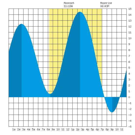 Latouche tide chart for Wednesday, October 8, 2025