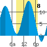 Latouche tide chart for Wednesday, October 8, 2025