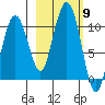 Latouche tide chart for Thursday, October 9, 2025
